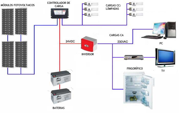 Desenvolvimento de Projetos